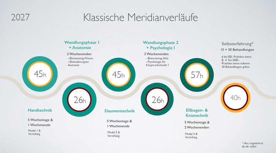 Shiatsu Teil 1: Klassische Meridianverläufe