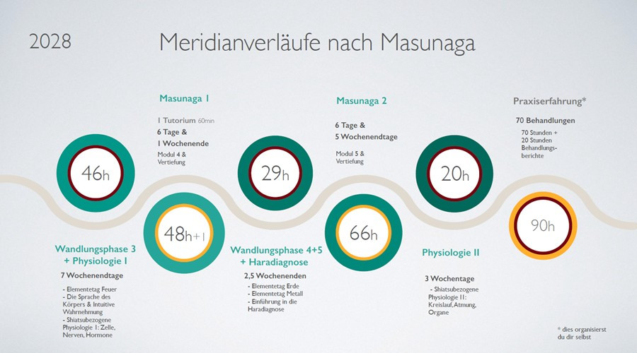 Shiatsu Teil 1: Klassische Meridianverläufe